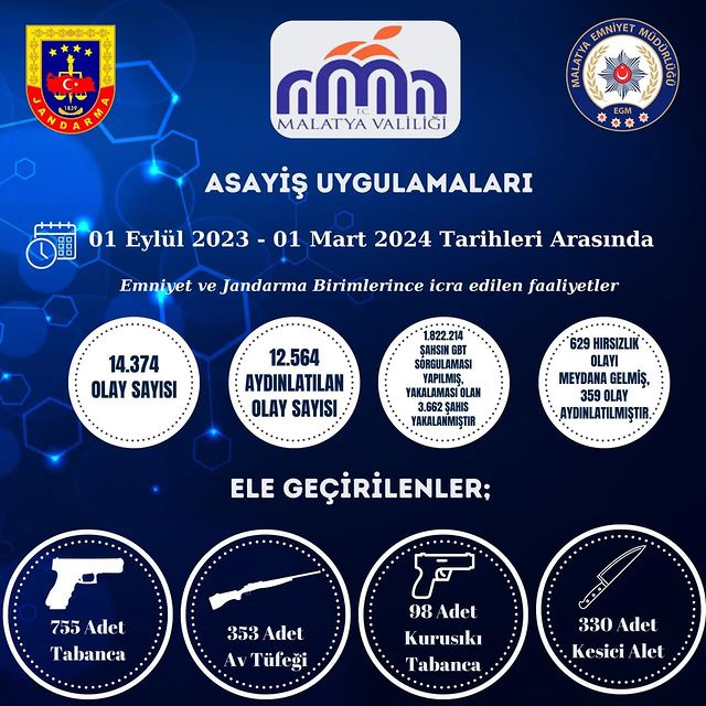 Malatya'da Emniyet Güçleri ve Jandarma Kararlılıkla Suçla Mücadeleye Devam Ediyor