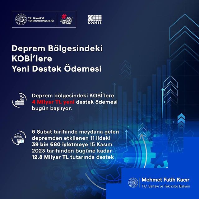 AK Parti Milletvekili Tüfenkci, deprem sonrası zarar gören işletmelere yeni finansal kaynak sağlanacağını duyurdu.